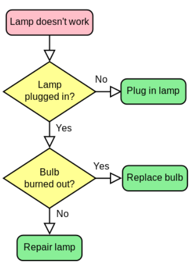 flowchart-lamp