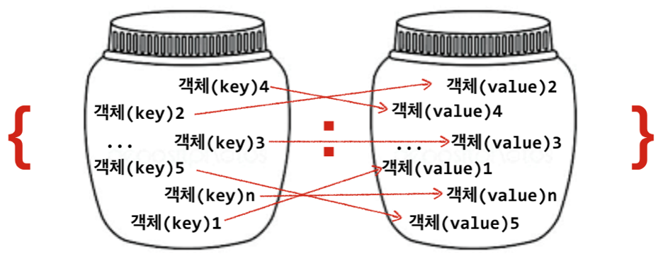Dictionary Type
