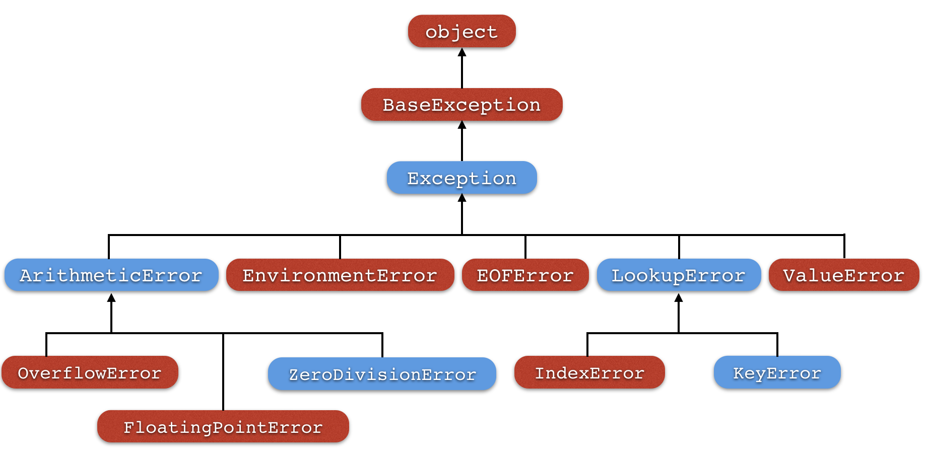 Exception Hierarchy