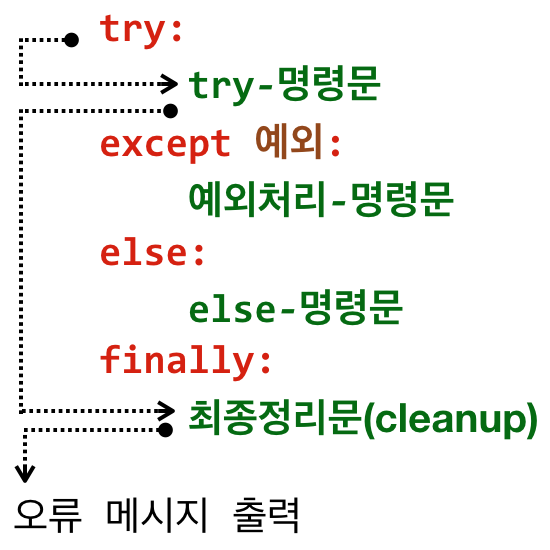 Fail Error